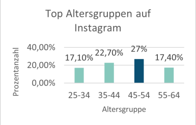 Die top Altersgruppen der Follower auf Instagram